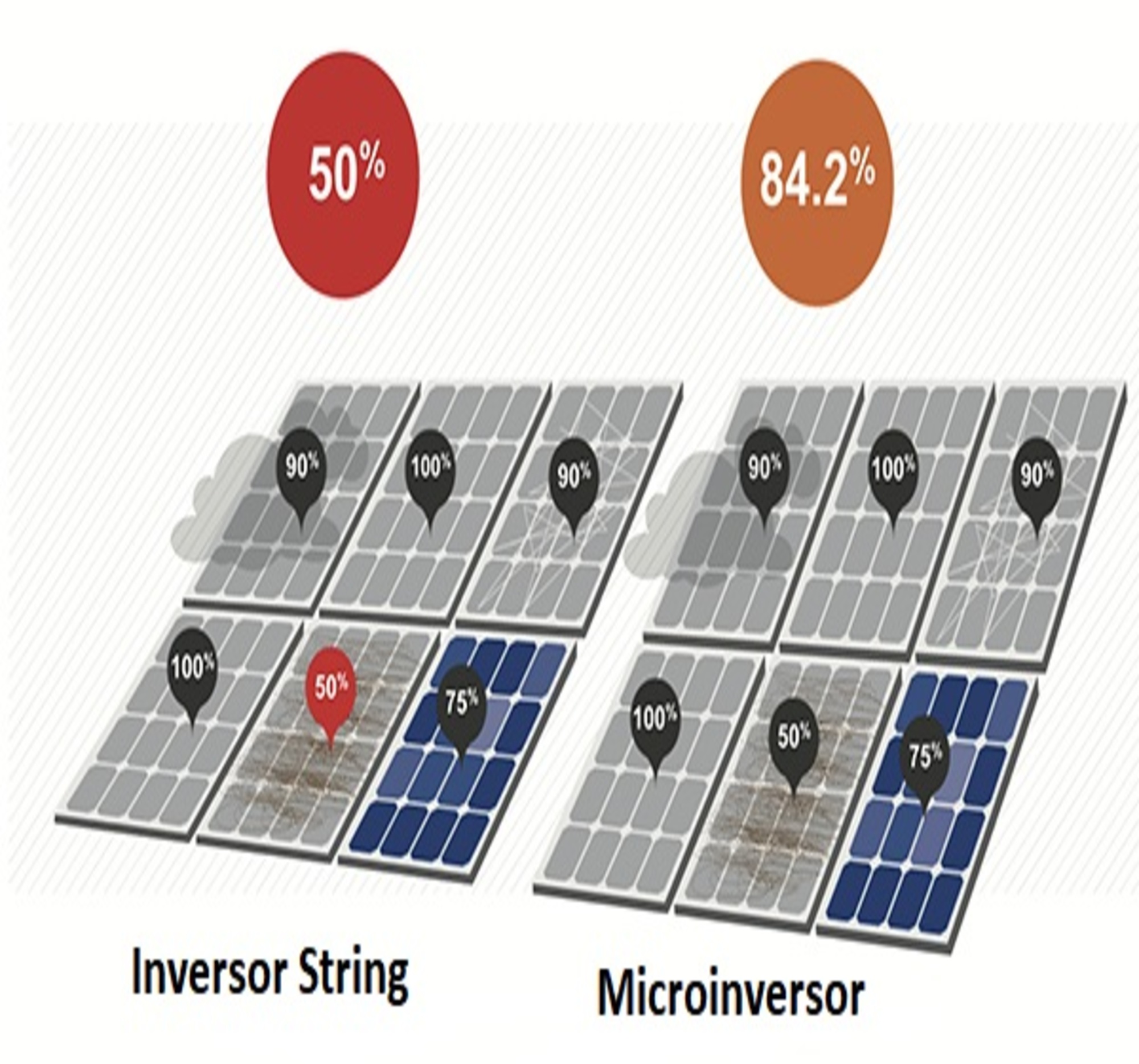 Sistemas Fotovoltaicos e Sombreamento: Inversor x Microinversor Enphase